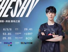 玩加竞技-关于TheShy关键节点精彩发挥，中国队带队取胜！的信息