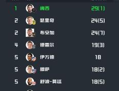 玩加竞技-包含梅西连续二十场比赛得分超过逆转，篮网挑战极限！的词条